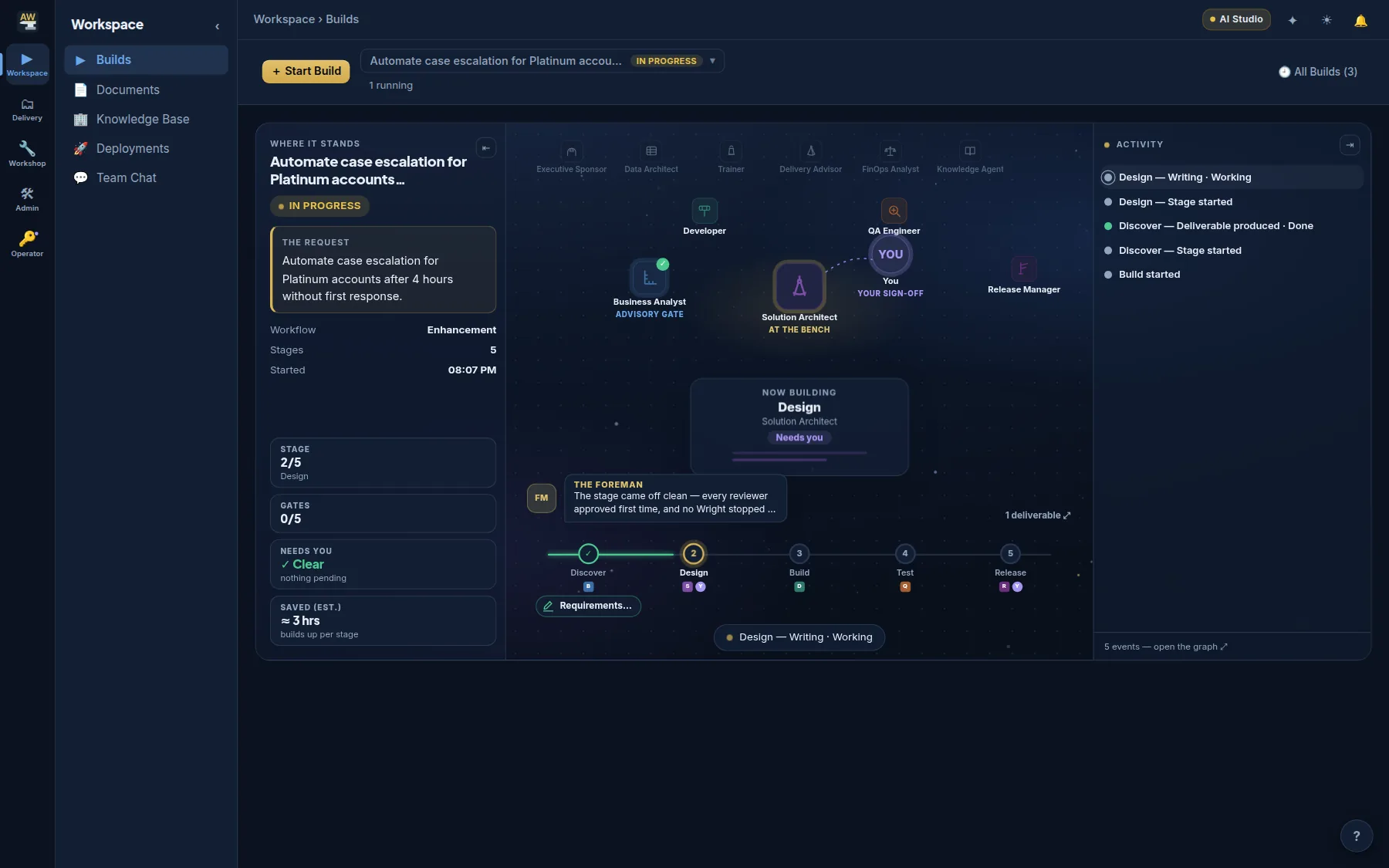The Build cockpit: the request, the stage rail from Discover to Release, the Wrights around the current stage, and an activity feed — with one item marked as needing you.